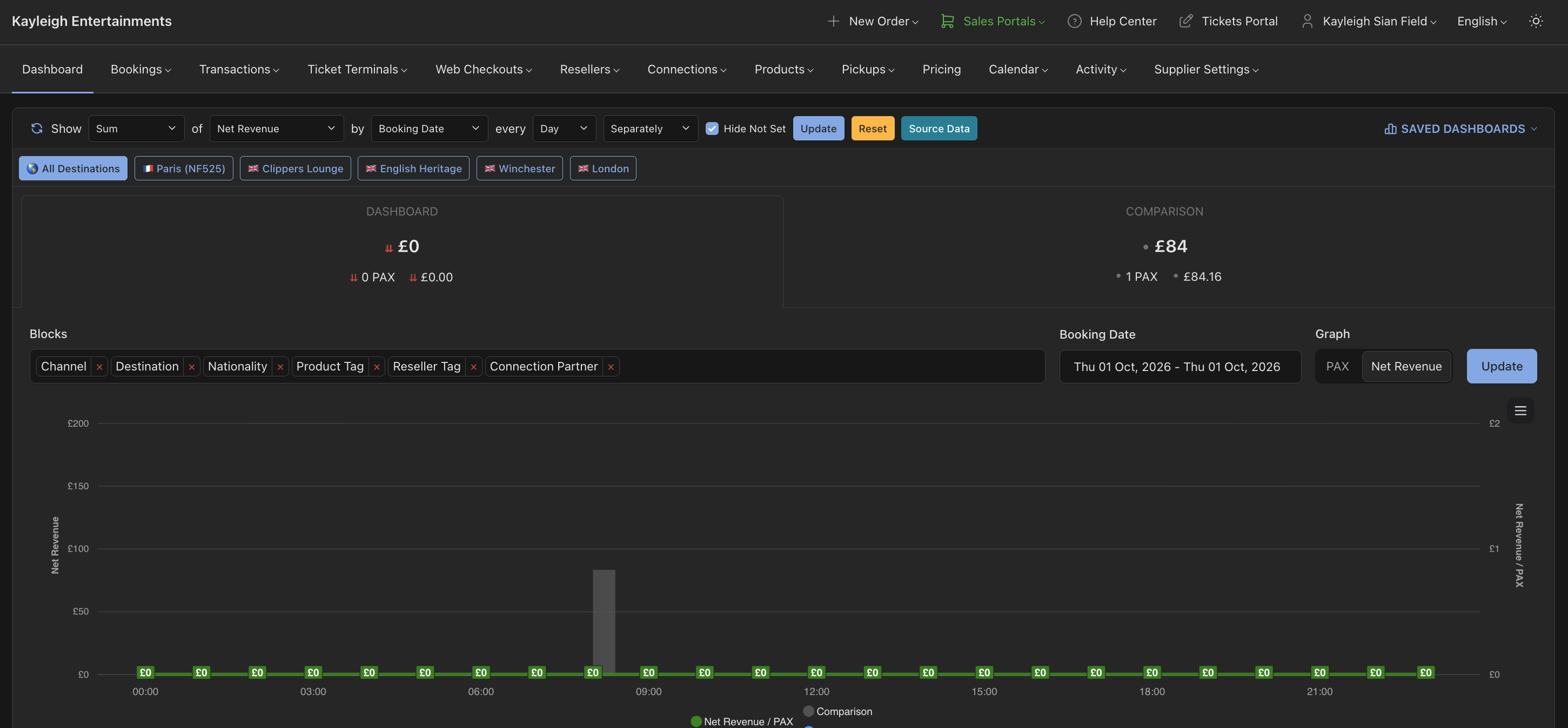 Full Dashboard view in dark mode, showing the top navbar, filters, and a revenue chart